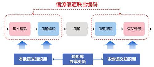語義通信 重新定義信息傳輸的未來