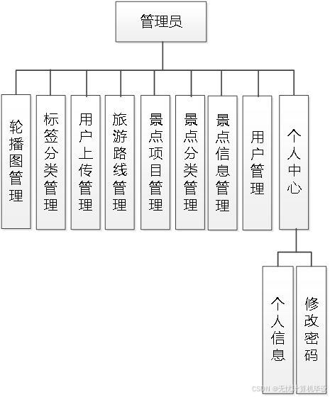SSM個性化旅游攻略定制系統(tǒng)與JSP生物質能資源數據庫信息系統(tǒng)平臺的設計與實現