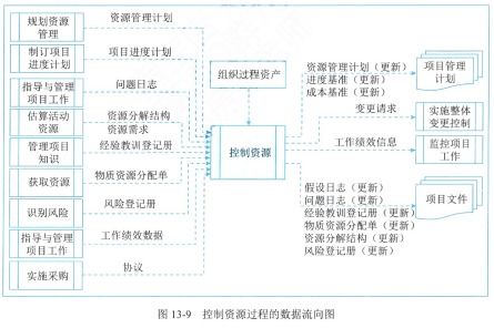 生物質能資源數據庫信息系統(tǒng)平臺的項目資源管理